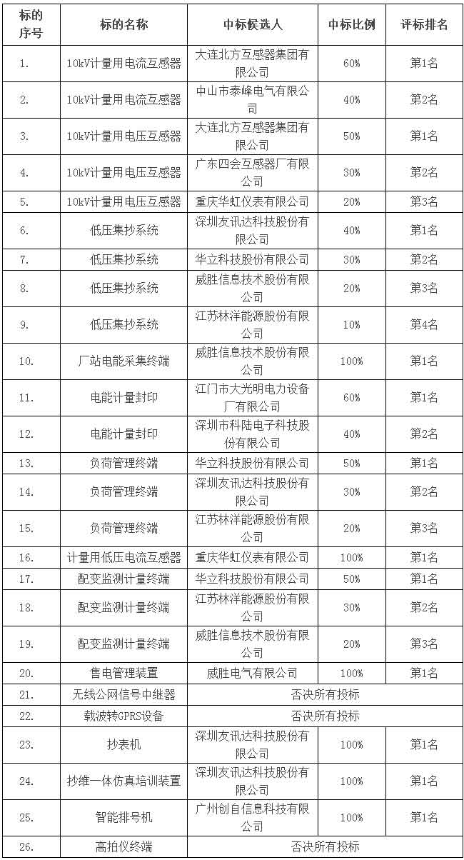 威勝電氣中標廣州供電局2018年營(yíng)銷(xiāo)計量類(lèi)物資框架項目