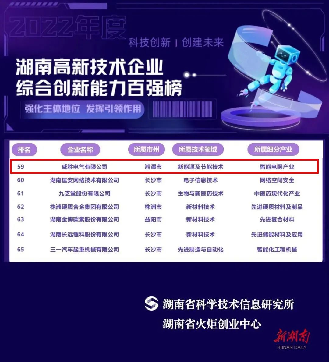 威勝能源上榜2022年湖南高新技術(shù)企業(yè)綜合創(chuàng  )新能力100強名單！
